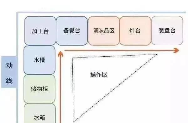 L型廚房